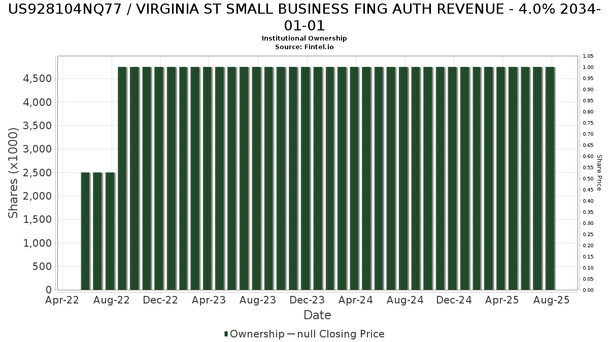 US928104NQ77 / VIRGINIA ST SMALL BUSINESS FING AUTH REVENUE - 4.0% 2034-01-01 Institutional Ownership