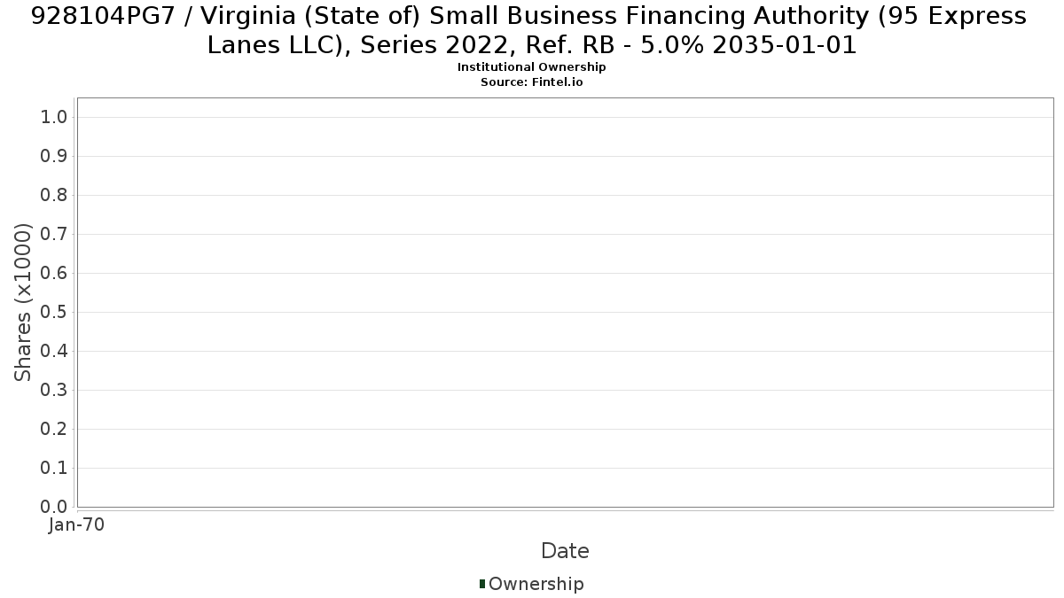 US928104PG77 / Virginia (State of) Small Business Financing Authority (95 Express Lanes LLC), Series 2022, Ref. RB - 5.0% 2035-01-01 Institutional Ownership