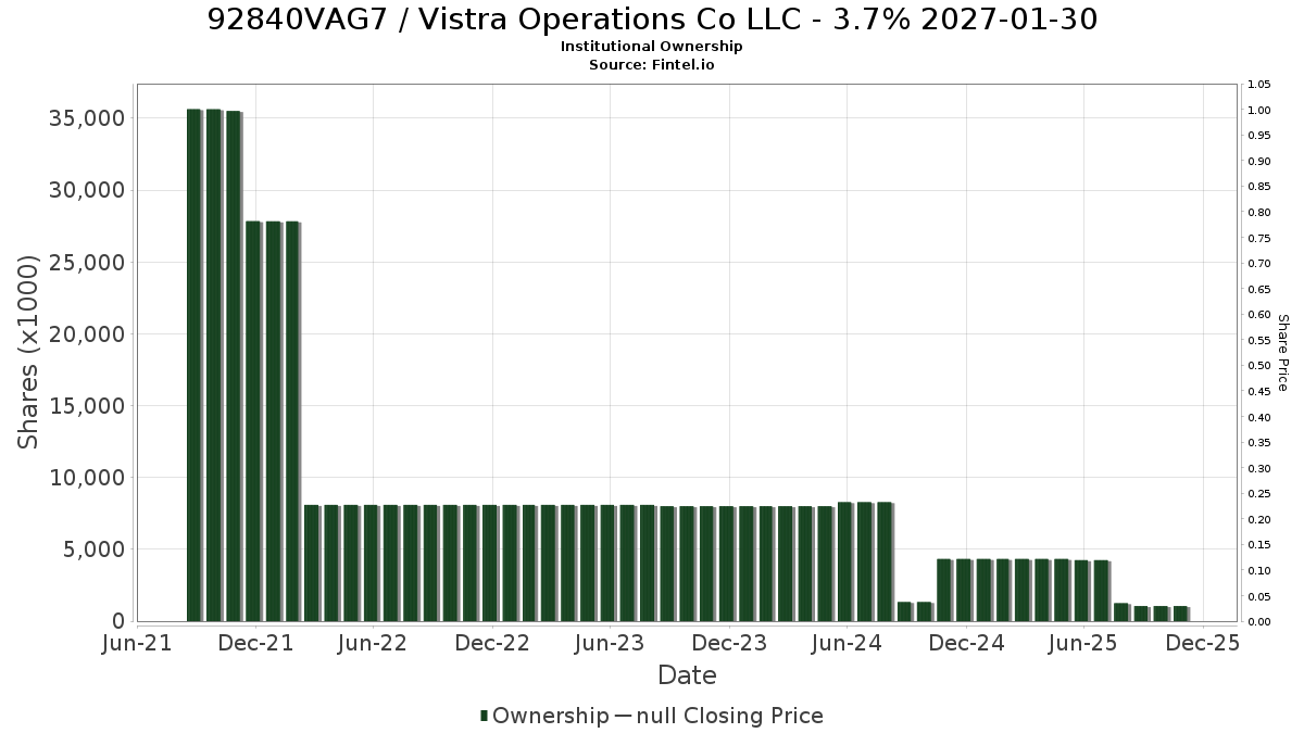 US92840VAG77 / Vistra Operations Co LLC - 3.7% 2027-01-30 Institutional Ownership