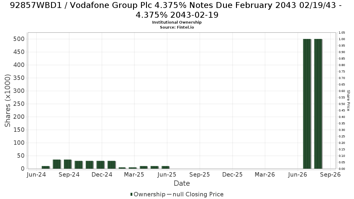 US92857WBD11 / Vodafone Group Plc 4.375% Notes Due February 2043 02/19/43 - 4.375% 2043-02-19 Institutional Ownership