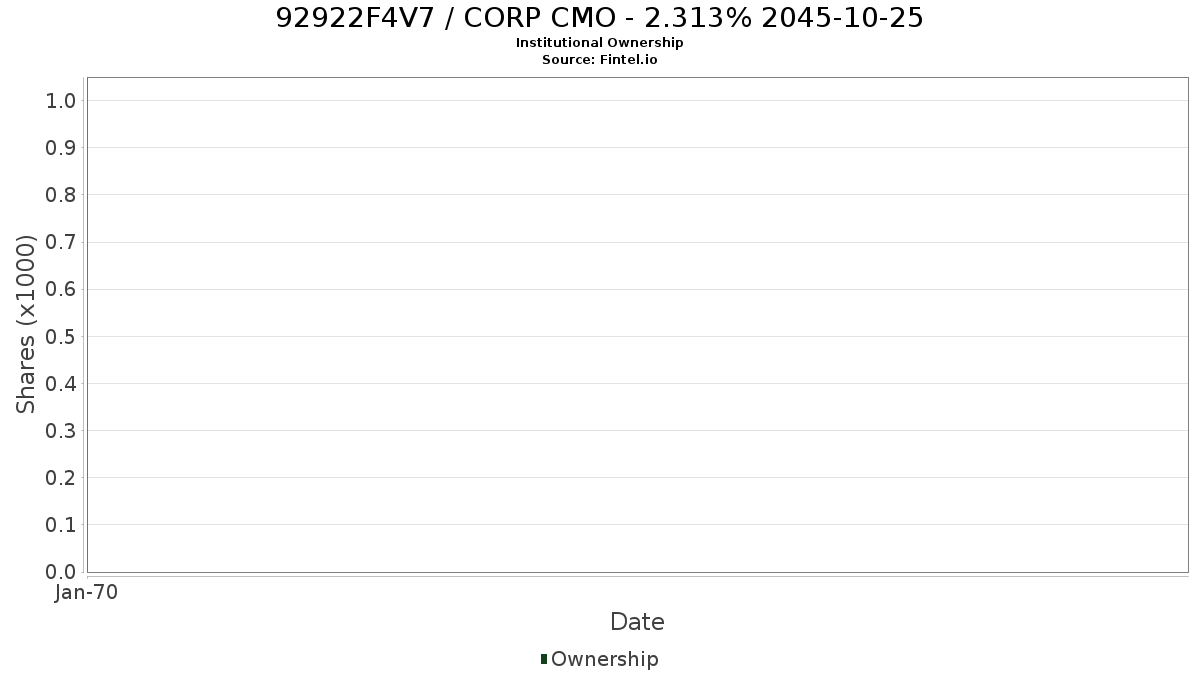 US92922F4V78 / CORP CMO - 2.313% 2045-10-25 Institutional Ownership