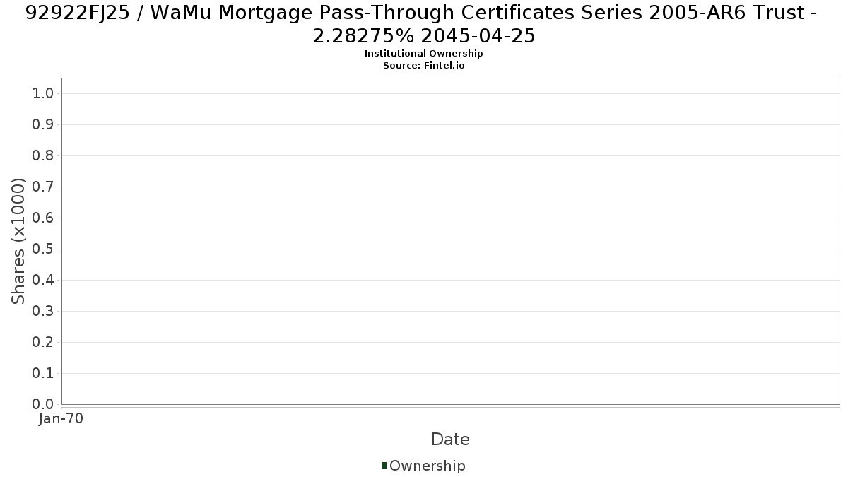 US92922FJ251 / WaMu Mortgage Pass-Through Certificates Series 2005-AR6 Trust - 2.28275% 2045-04-25 Institutional Ownership