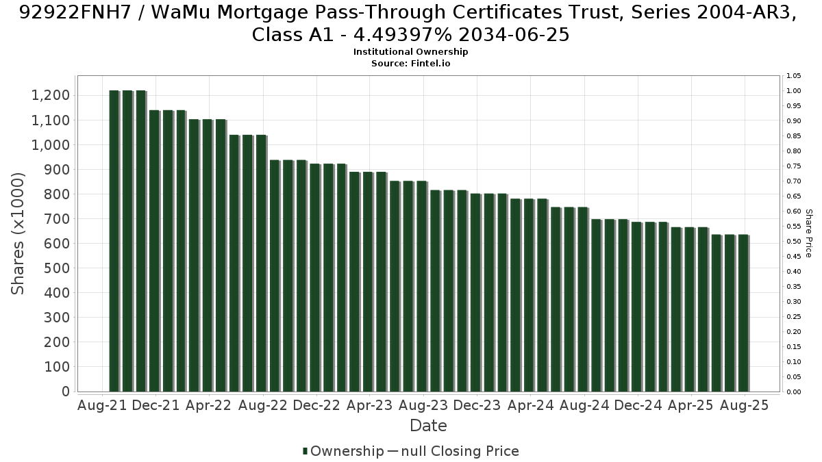 US92922FNH72 / WaMu Mortgage Pass-Through Certificates Trust, Series 2004-AR3, Class A1 - 4.49397% 2034-06-25 Institutional Ownership