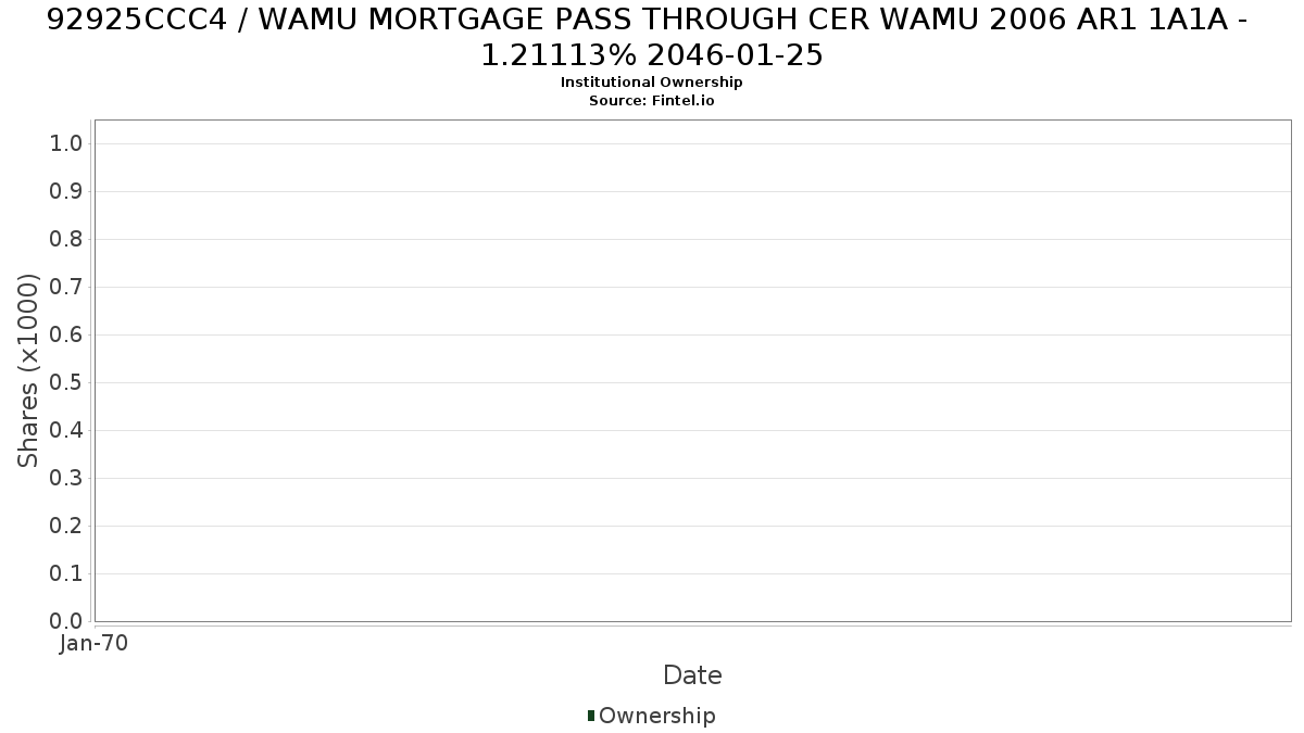 US92925CCC47 / WAMU MORTGAGE PASS THROUGH CER WAMU 2006 AR1 1A1A - 1.21113% 2046-01-25 Institutional Ownership