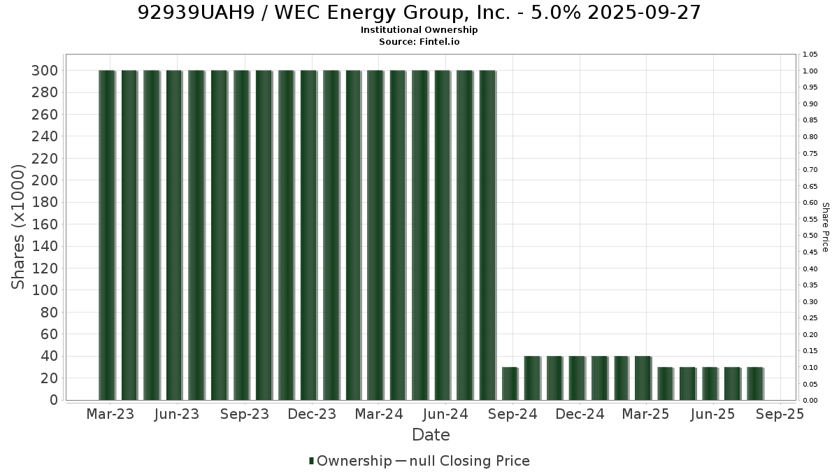 US92939UAH95 / WEC Energy Group, Inc. - 5.0% 2025-09-27 Institutional Ownership