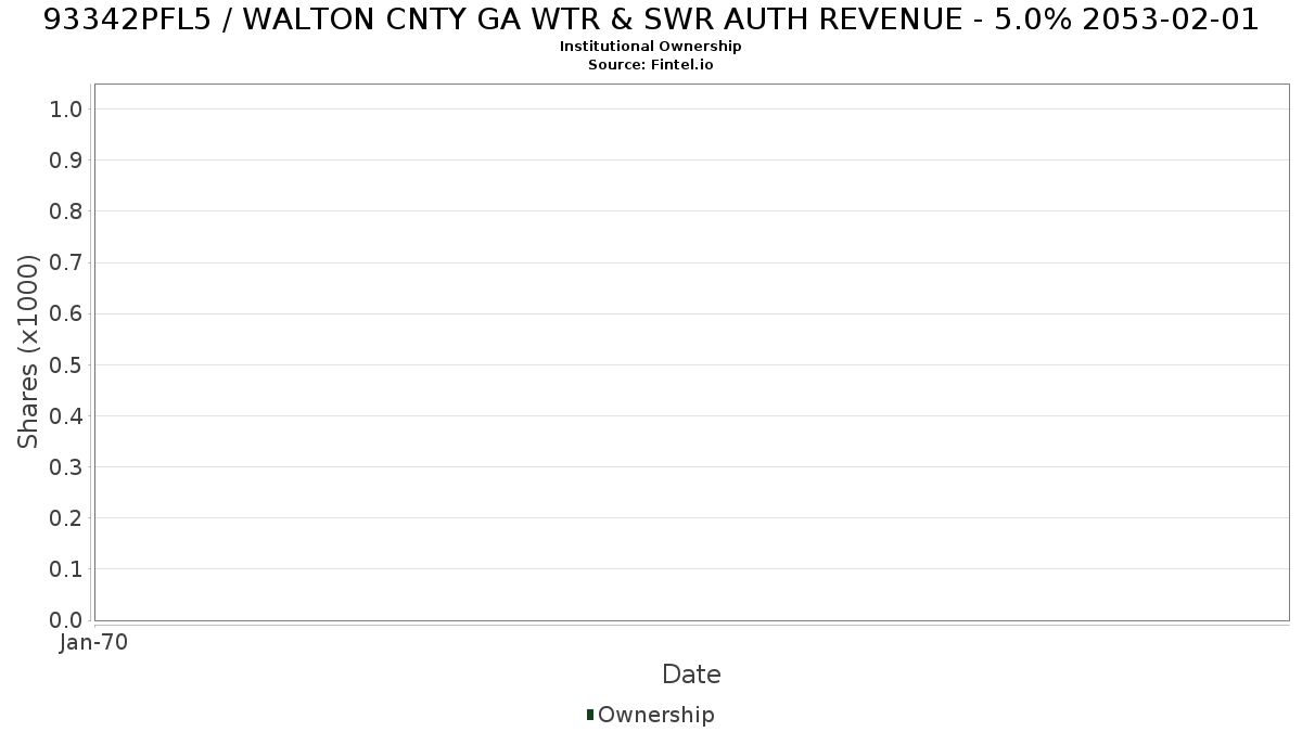 US93342PFL58 / WALTON CNTY GA WTR & SWR AUTH REVENUE - 5.0% 2053-02-01 Institutional Ownership