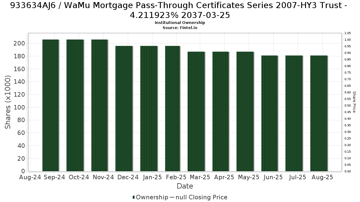 US933634AJ62 / WaMu Mortgage Pass-Through Certificates Series 2007-HY3 Trust - 4.211923% 2037-03-25 Institutional Ownership