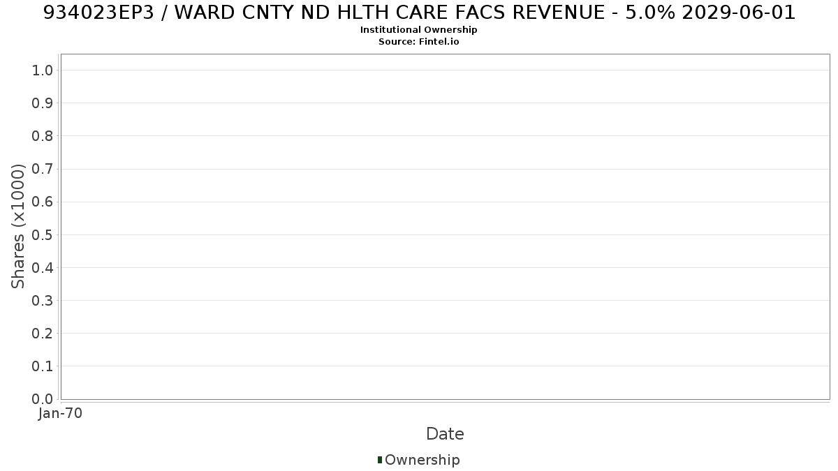 US934023EP34 / WARD CNTY ND HLTH CARE FACS REVENUE - 5.0% 2029-06-01 Institutional Ownership