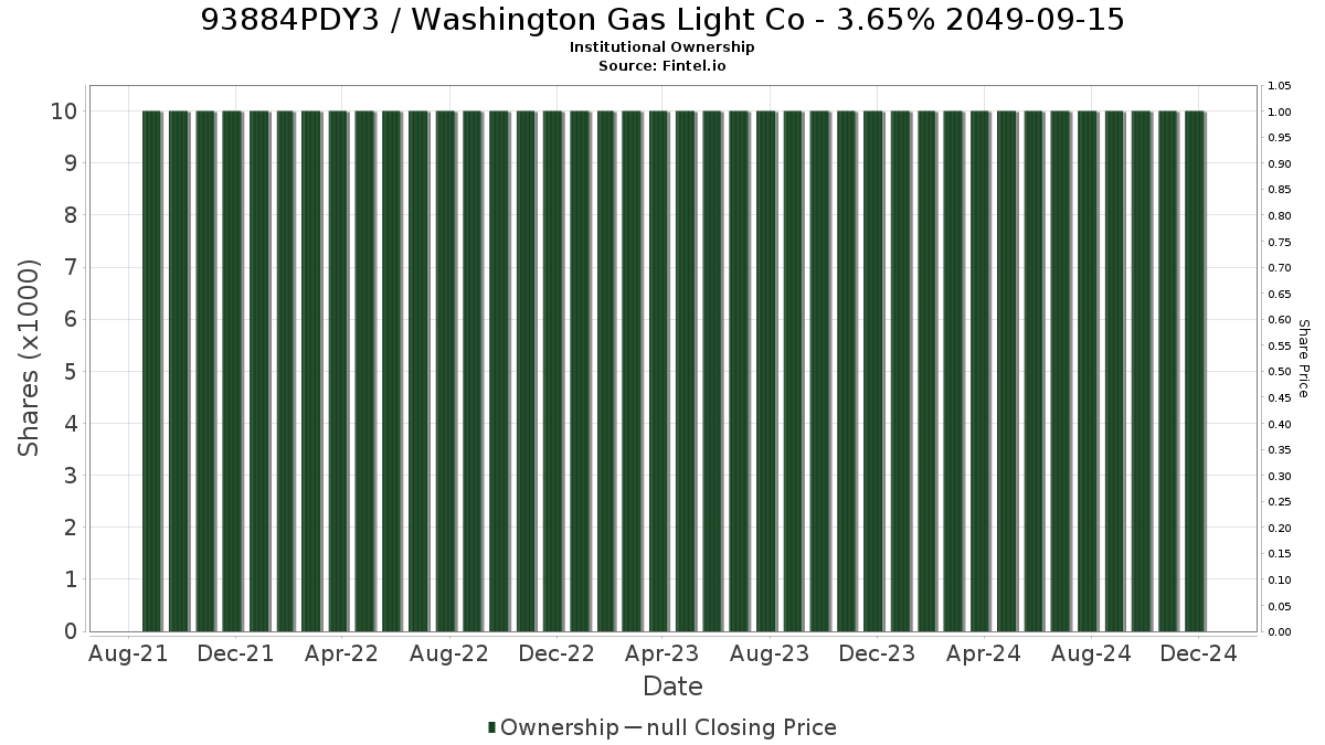 US93884PDY34 / Washington Gas Light Co - 3.65% 2049-09-15 Institutional Ownership