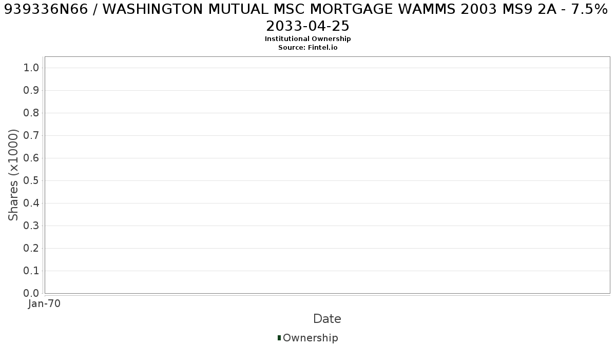 US939336N665 / WASHINGTON MUTUAL MSC MORTGAGE WAMMS 2003 MS9 2A - 7.5% 2033-04-25 Institutional Ownership