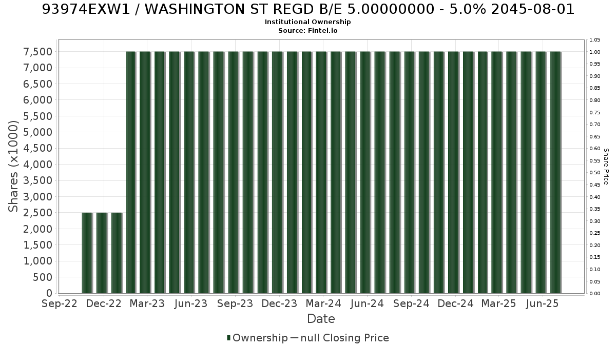 US93974EXW10 / WASHINGTON ST REGD B/E 5.00000000 - 5.0% 2045-08-01 Institutional Ownership