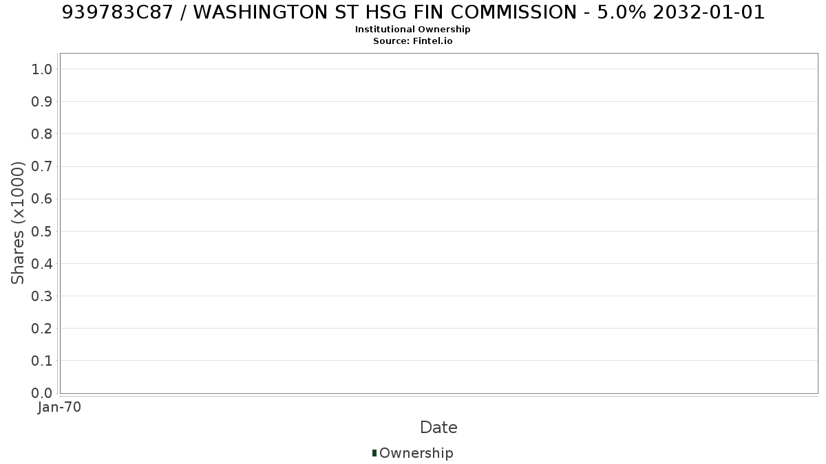 US939783C877 / WASHINGTON ST HSG FIN COMMISSION - 5.0% 2032-01-01 Institutional Ownership