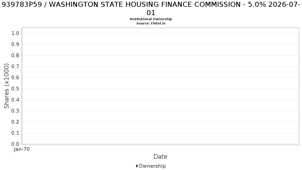 US939783P598 / WASHINGTON STATE HOUSING FINANCE COMMISSION - 5.0% 2026-07-01 Institutional Ownership