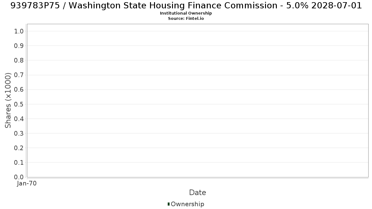 US939783P754 / Washington State Housing Finance Commission - 5.0% 2028-07-01 Institutional Ownership