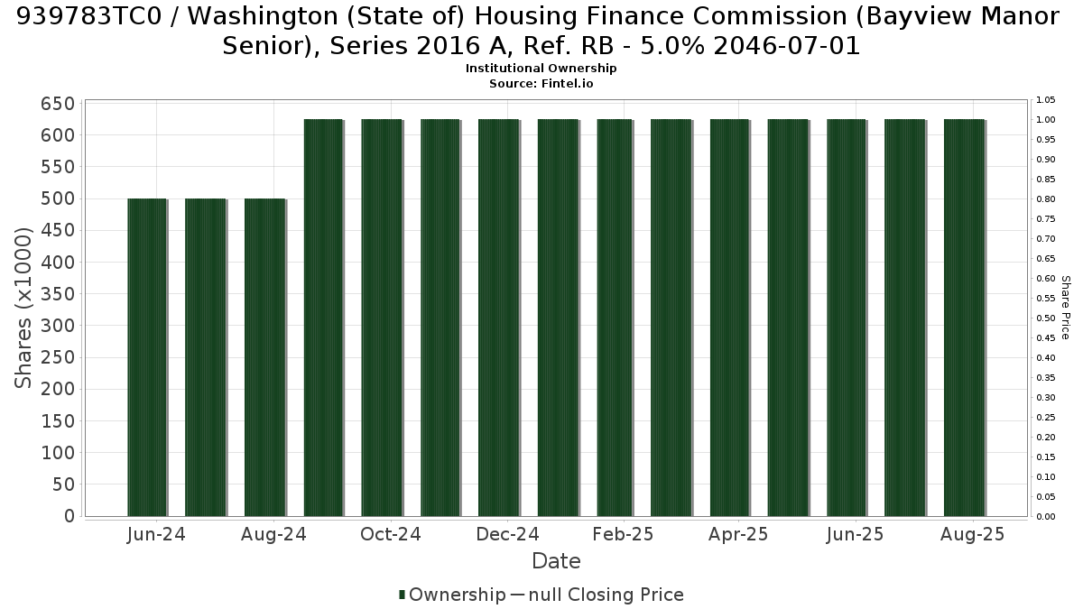US939783TC07 / Washington (State of) Housing Finance Commission (Bayview Manor Senior), Series 2016 A, Ref. RB - 5.0% 2046-07-01 Institutional Ownership