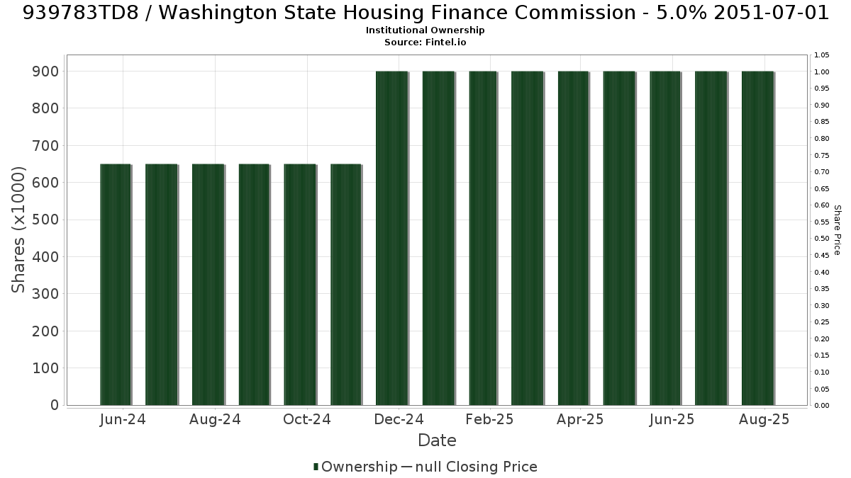 US939783TD89 / Washington State Housing Finance Commission - 5.0% 2051-07-01 Institutional Ownership