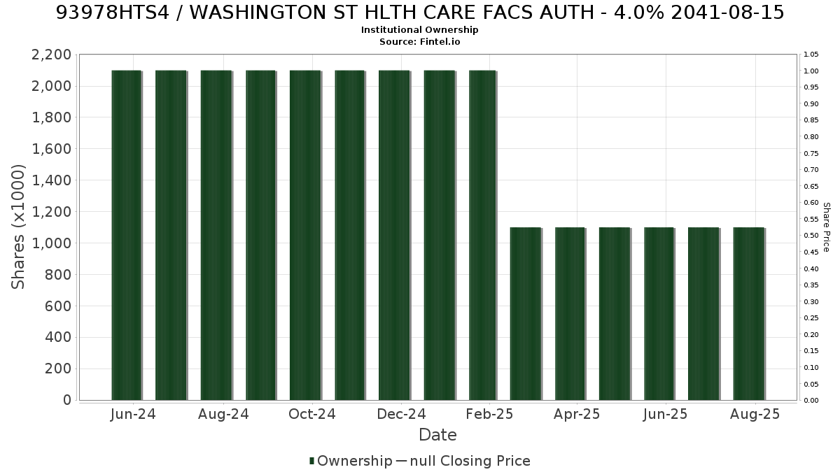 US93978HTS49 / WASHINGTON ST HLTH CARE FACS AUTH - 4.0% 2041-08-15 Institutional Ownership