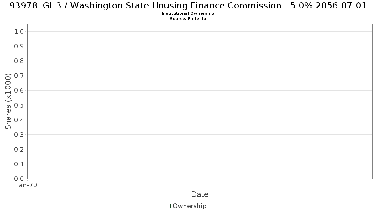 US93978LGH33 / Washington State Housing Finance Commission - 5.0% 2056-07-01 Institutional Ownership