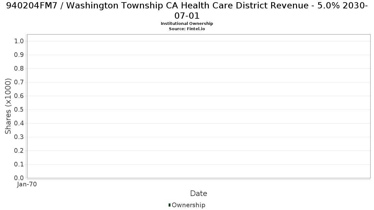 US940204FM75 / Washington Township CA Health Care District Revenue - 5.0% 2030-07-01 Institutional Ownership