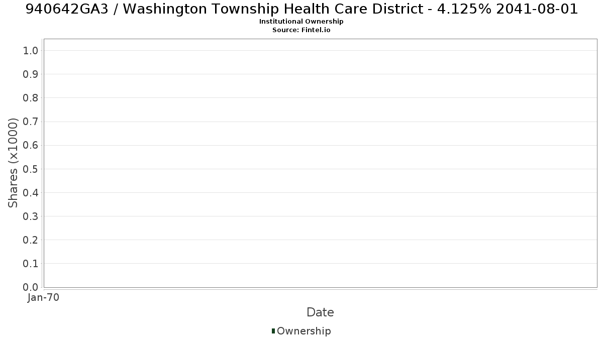 US940642GA37 / Washington Township Health Care District - 4.125% 2041-08-01 Institutional Ownership