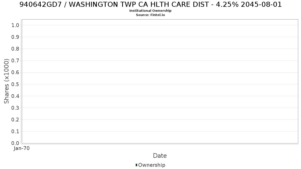 US940642GD75 / WASHINGTON TWP CA HLTH CARE DIST - 4.25% 2045-08-01 Institutional Ownership