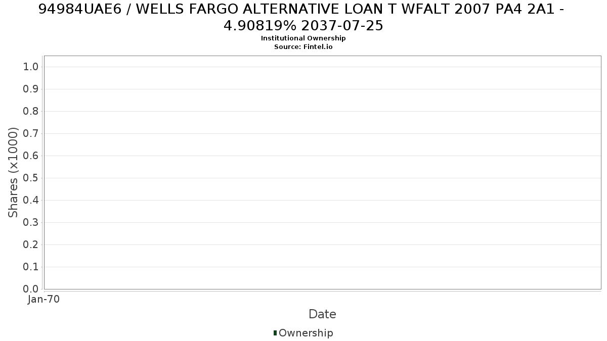 US94984UAE64 / WELLS FARGO ALTERNATIVE LOAN T WFALT 2007 PA4 2A1 - 4.90819% 2037-07-25 Institutional Ownership