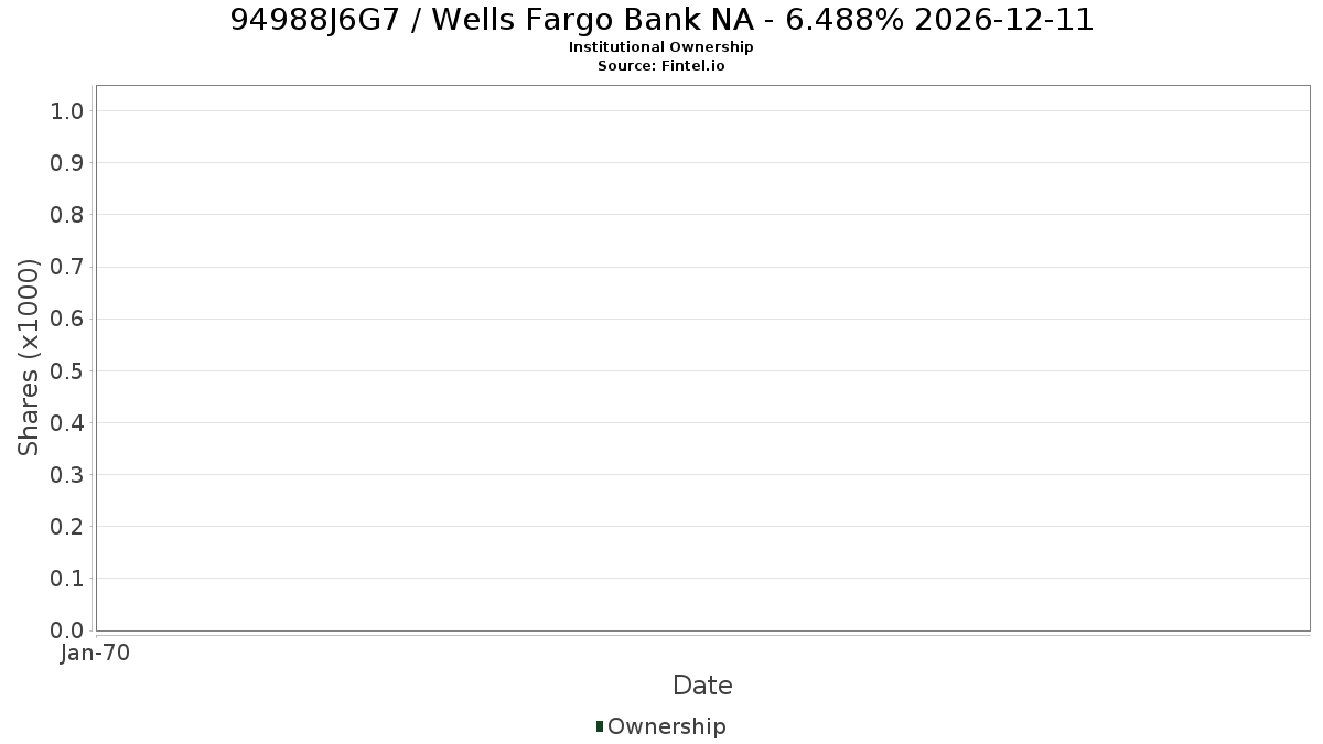 US94988J6G76 / Wells Fargo Bank NA - 6.488% 2026-12-11 Institutional Ownership