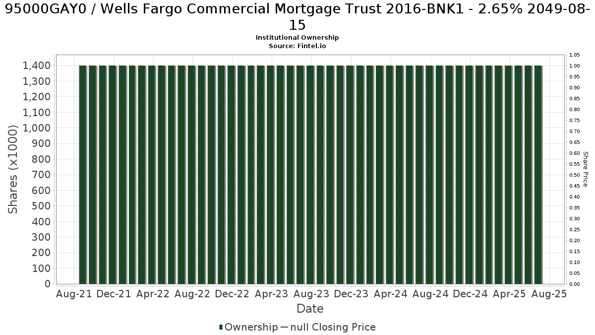 US95000GAY08 / Wells Fargo Commercial Mortgage Trust 2016-BNK1 - 2.65% 2049-08-15 Institutional Ownership