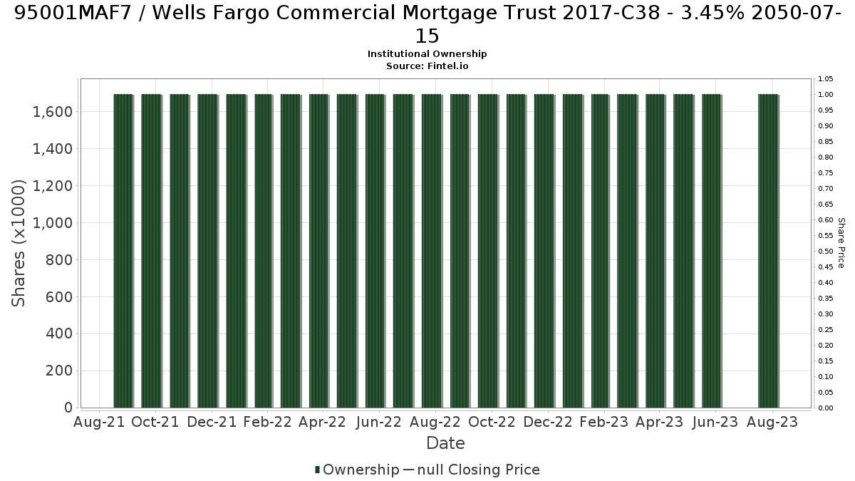US95001MAF77 / Wells Fargo Commercial Mortgage Trust 2017-C38 - 3.45% 2050-07-15 Institutional Ownership