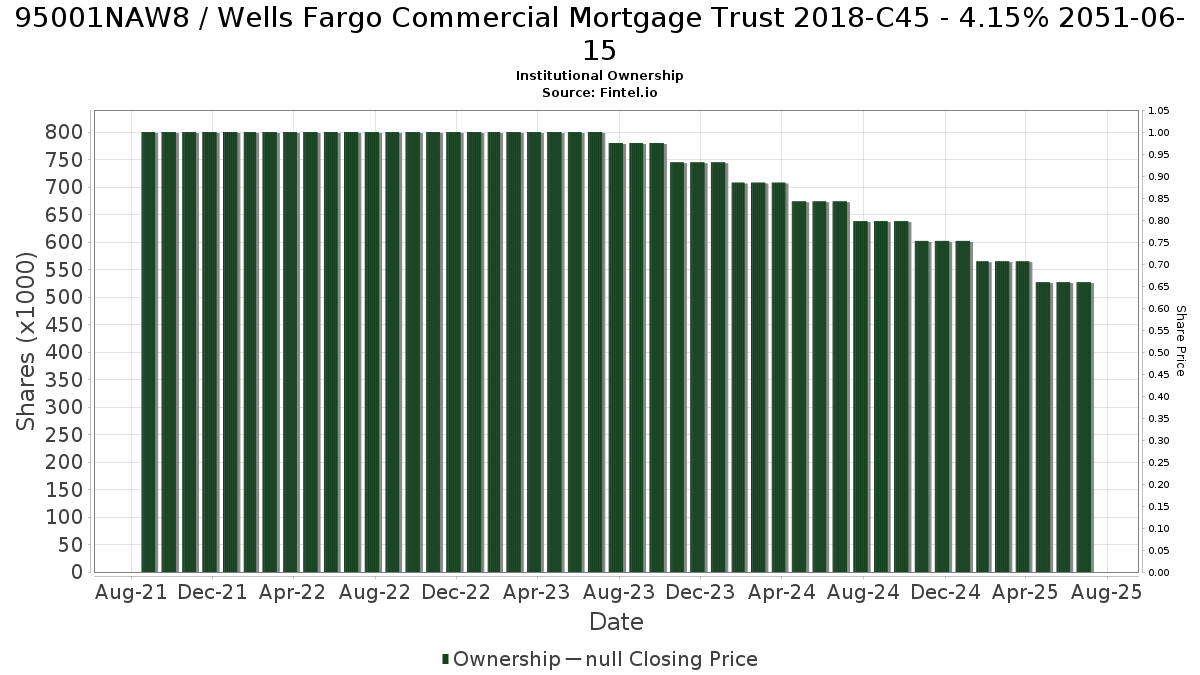 US95001NAW83 / Wells Fargo Commercial Mortgage Trust 2018-C45 - 4.15% 2051-06-15 Institutional Ownership