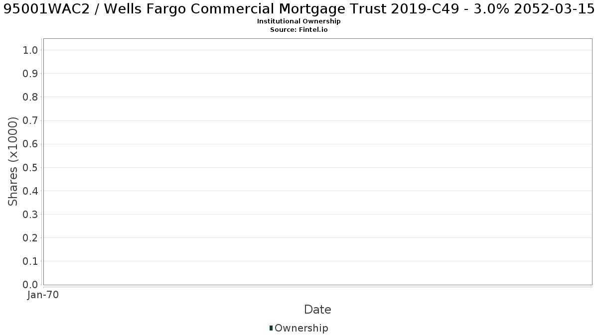 US95001WAC29 / Wells Fargo Commercial Mortgage Trust 2019-C49 - 3.0% 2052-03-15 Institutional Ownership