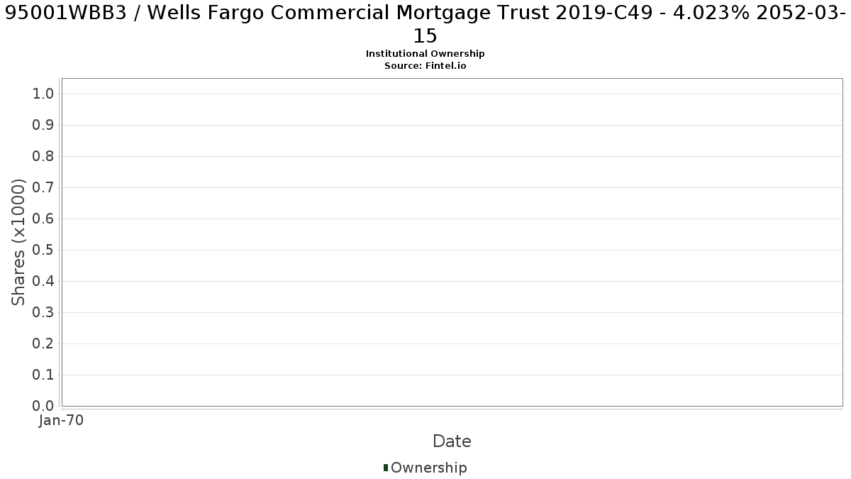 US95001WBB37 / Wells Fargo Commercial Mortgage Trust 2019-C49 - 4.023% 2052-03-15 Institutional Ownership