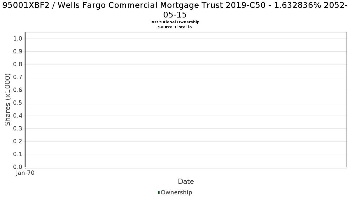 US95001XBF24 / Wells Fargo Commercial Mortgage Trust 2019-C50 - 1.632836% 2052-05-15 Institutional Ownership