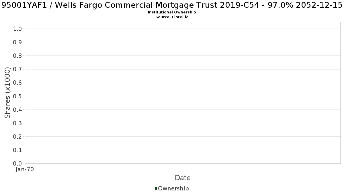 US95001YAF16 / Wells Fargo Commercial Mortgage Trust 2019-C54 - 97.0% 2052-12-15 Institutional Ownership