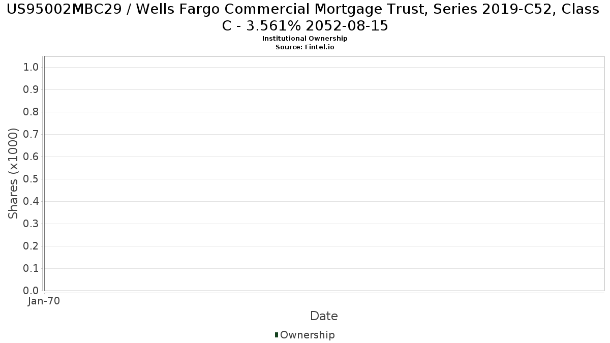 US95002MBC29 / Wells Fargo Commercial Mortgage Trust, Series 2019-C52, Class C - 3.561% 2052-08-15 Institutional Ownership