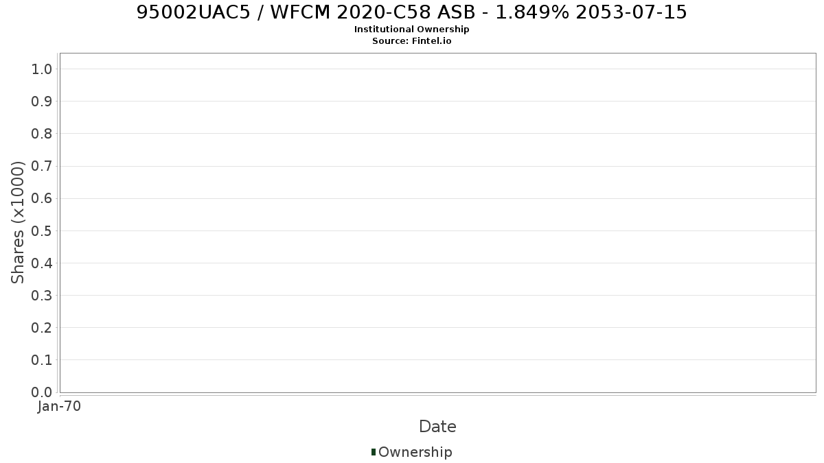 US95002UAC53 / WFCM 2020-C58 ASB - 1.849% 2053-07-15 Institutional Ownership