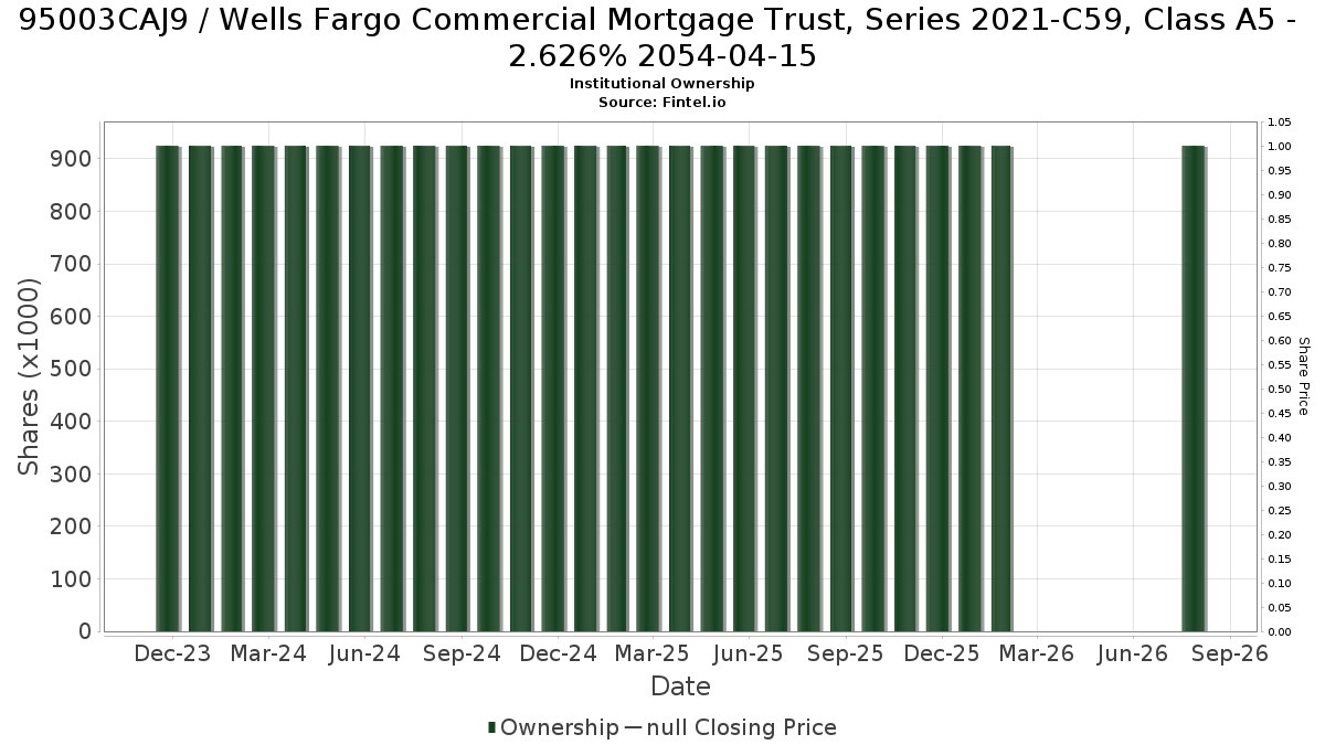 US95003CAJ99 / Wells Fargo Commercial Mortgage Trust, Series 2021-C59, Class A5 - 2.626% 2054-04-15 Institutional Ownership