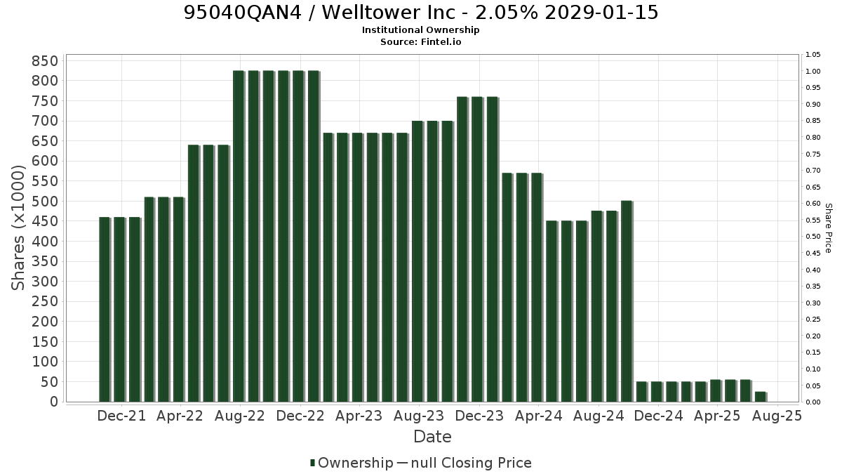 US95040QAN43 / Welltower Inc - 2.05% 2029-01-15 Institutional Ownership