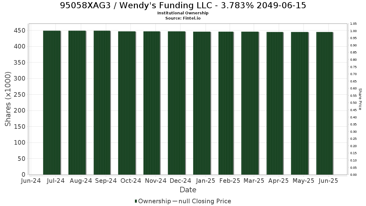 US95058XAG34 / Wendy's Funding LLC - 3.783% 2049-06-15 Institutional Ownership