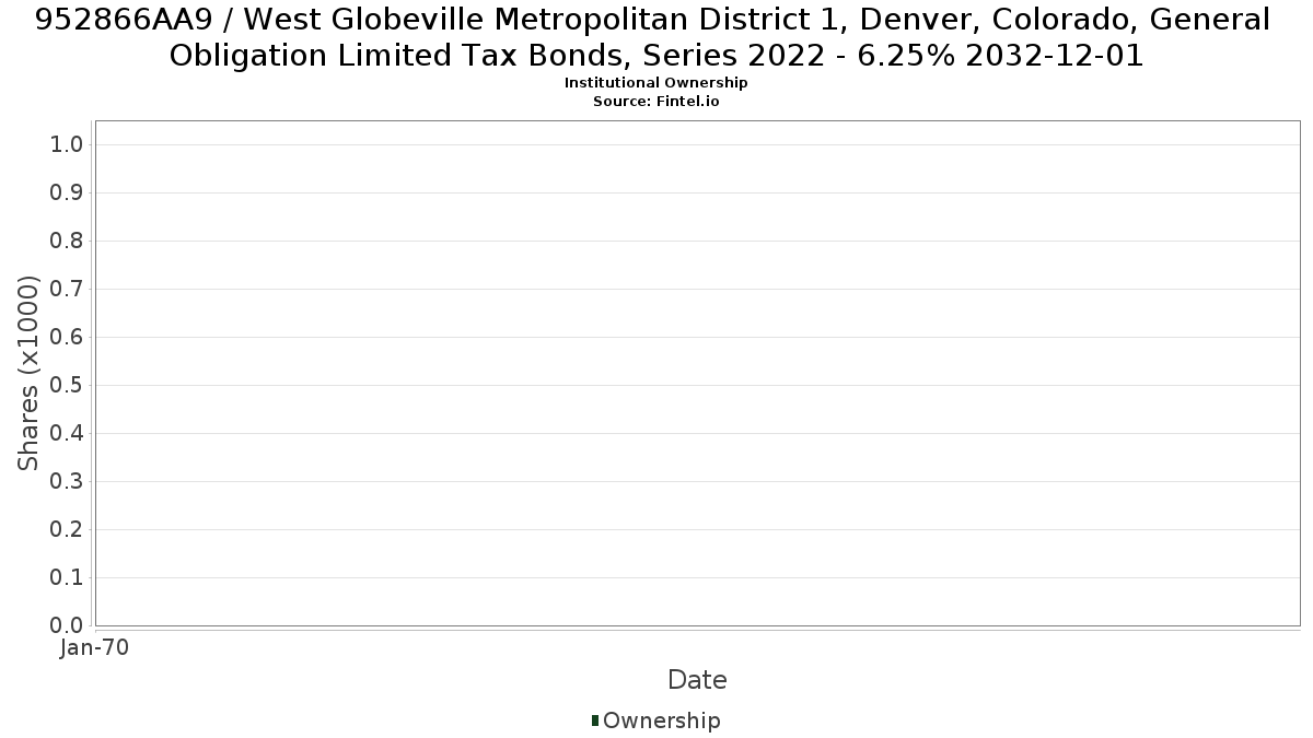 US952866AA94 / West Globeville Metropolitan District 1, Denver, Colorado, General Obligation Limited Tax Bonds, Series 2022 - 6.25% 2032-12-01 Institutional Ownership