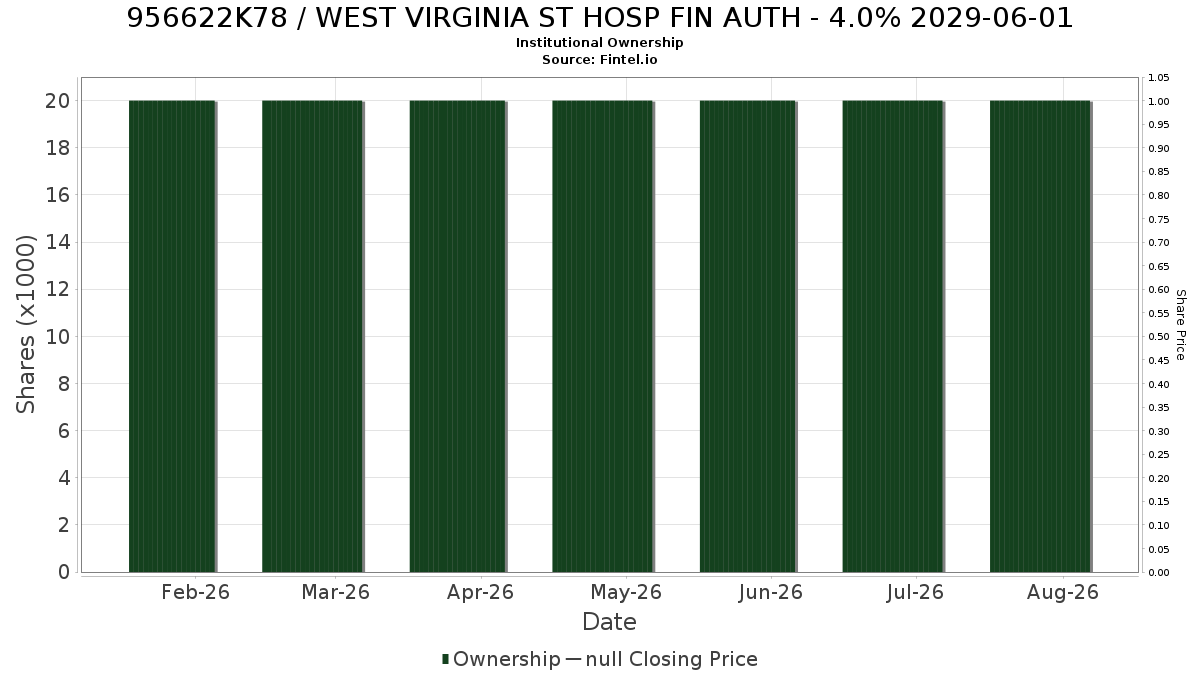 US956622K787 / WEST VIRGINIA ST HOSP FIN AUTH - 4.0% 2029-06-01 Institutional Ownership