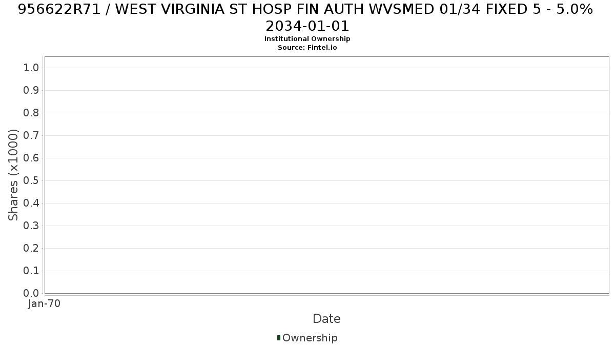 US956622R717 / WEST VIRGINIA ST HOSP FIN AUTH WVSMED 01/34 FIXED 5 - 5.0% 2034-01-01 Institutional Ownership