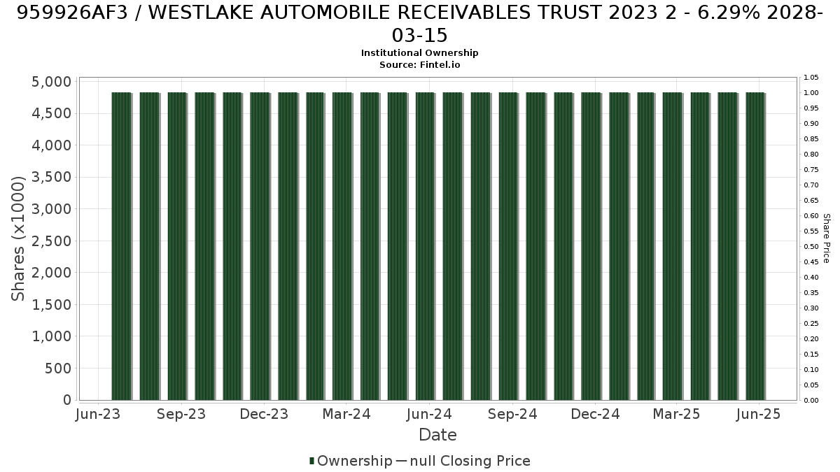 US959926AF35 / WESTLAKE AUTOMOBILE RECEIVABLES TRUST 2023 2 - 6.29% 2028-03-15 Institutional Ownership