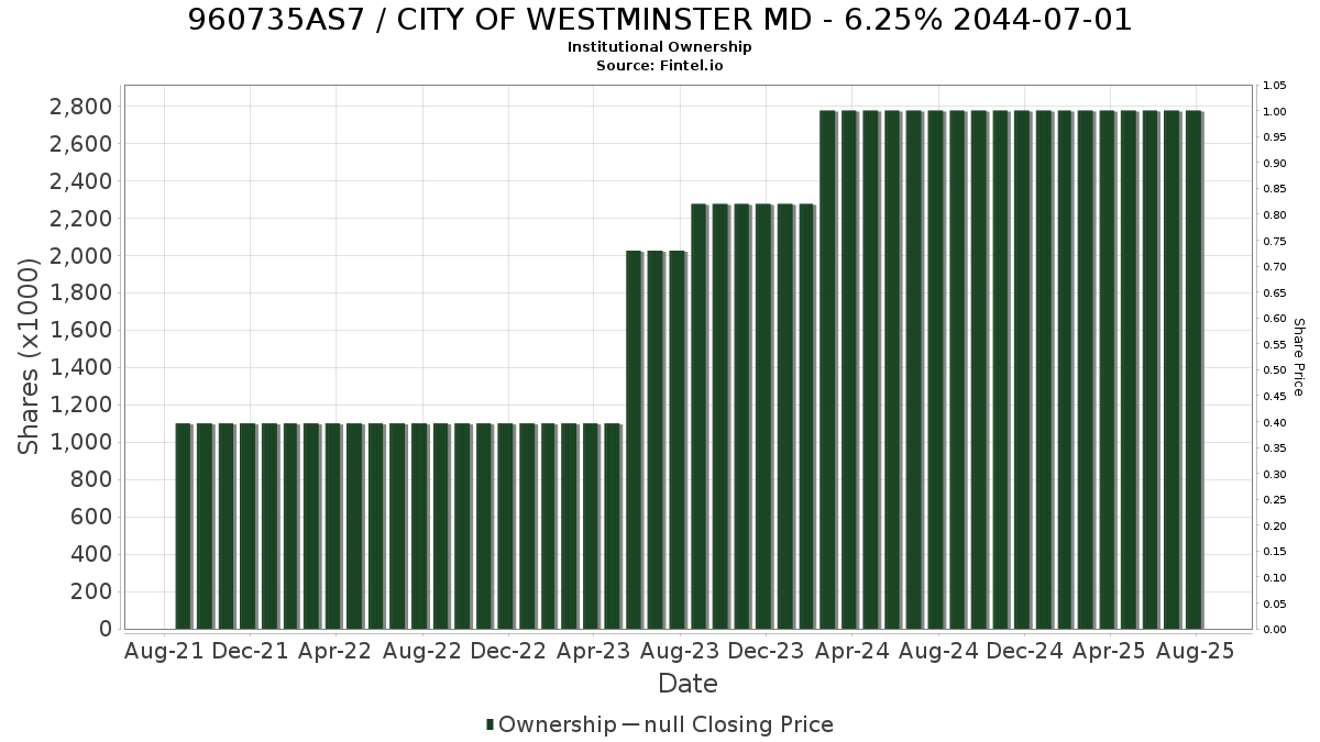 US960735AS70 / CITY OF WESTMINSTER MD - 6.25% 2044-07-01 Institutional Ownership