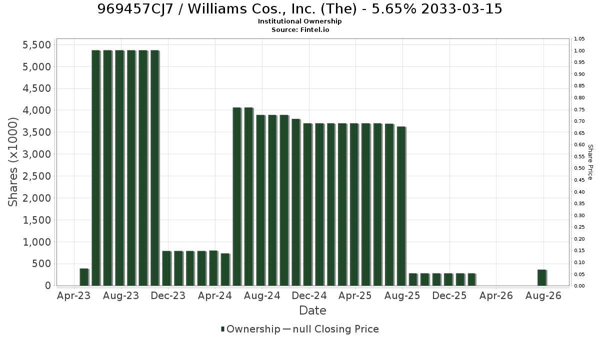 US969457CJ76 / Williams Cos., Inc. (The) - 5.65% 2033-03-15 Institutional Ownership