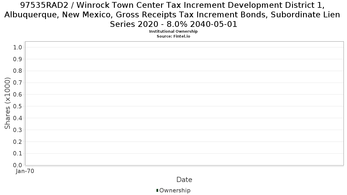 US97535RAD26 / Winrock Town Center Tax Increment Development District 1, Albuquerque, New Mexico, Gross Receipts Tax Increment Bonds, Subordinate Lien Series 2020 - 8.0% 2040-05-01 Institutional Ownership