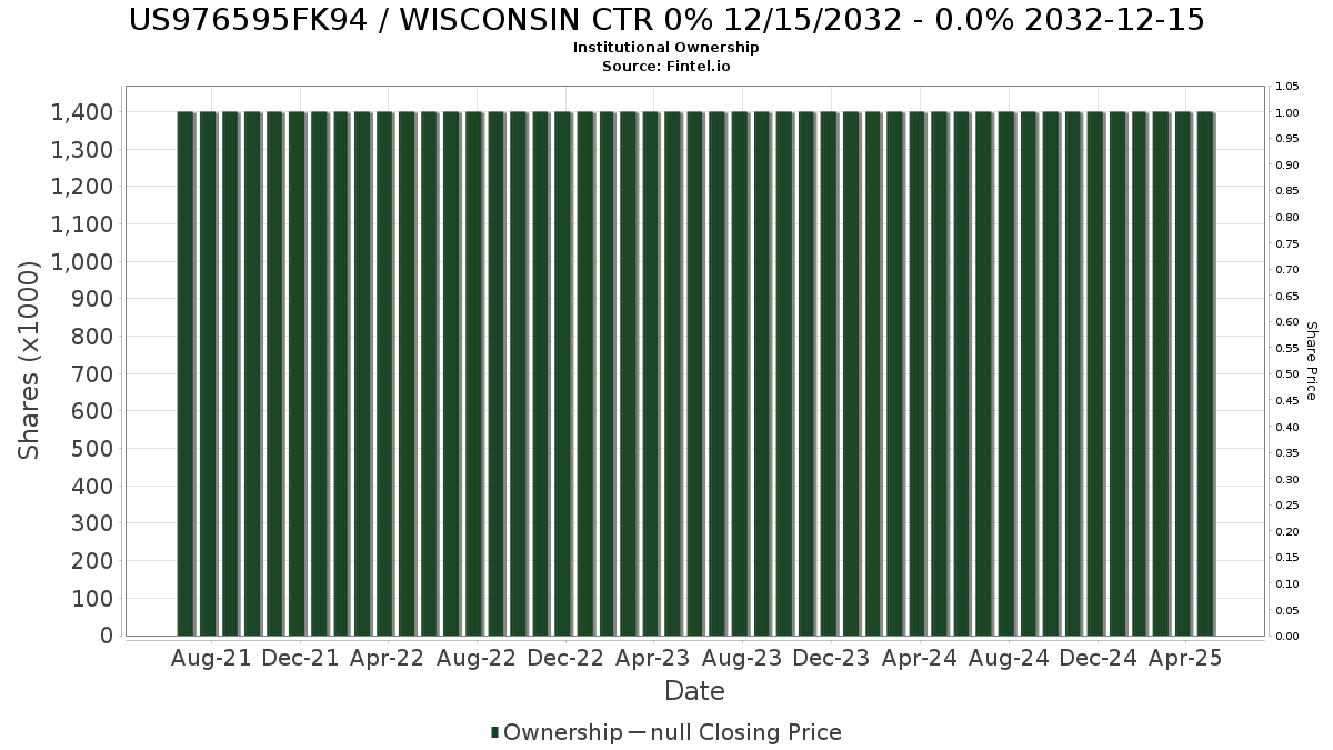 US976595FK94 / WISCONSIN CTR 0% 12/15/2032 - 0.0% 2032-12-15 Institutional Ownership