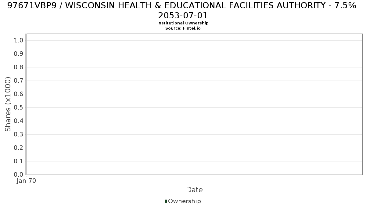 US97671VBP94 / WISCONSIN HEALTH & EDUCATIONAL FACILITIES AUTHORITY - 7.5% 2053-07-01 Institutional Ownership