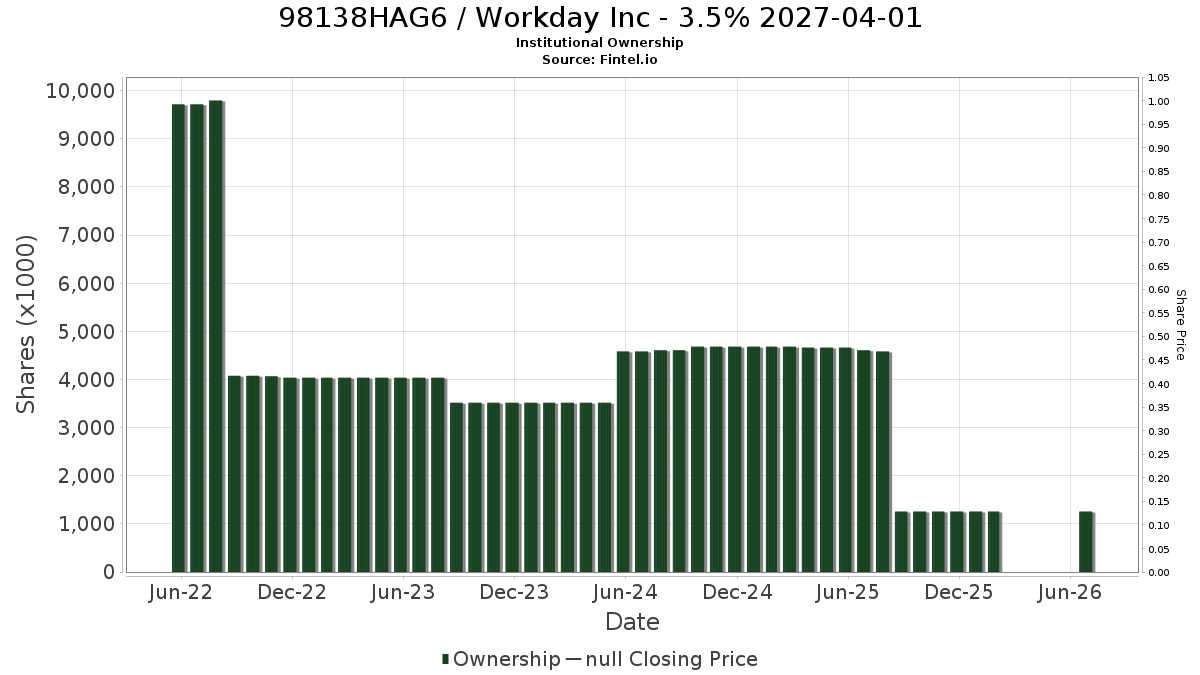 US98138HAG65 / Workday Inc - 3.5% 2027-04-01 Institutional Ownership