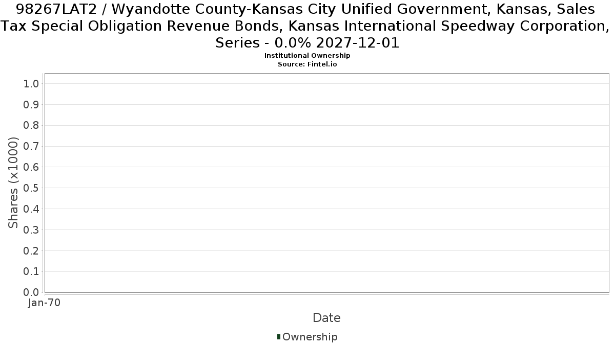 US98267LAT26 / Wyandotte County-Kansas City Unified Government, Kansas, Sales Tax Special Obligation Revenue Bonds, Kansas International Speedway Corporation, Series - 0.0% 2027-12-01 Institutional Ownership